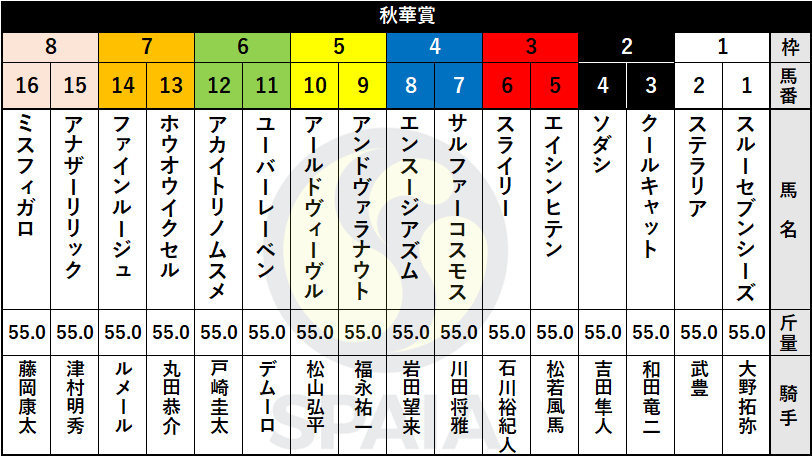 【秋華賞枠順】G1・3勝目を狙うソダシは2枠4番、オークス馬ユーバーレーベンは6枠11番