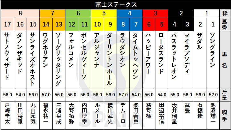 【富士S枠順】関屋記念勝ち馬ロータスランドは3枠5番、NHKマイルC2着のソングラインは1枠1番