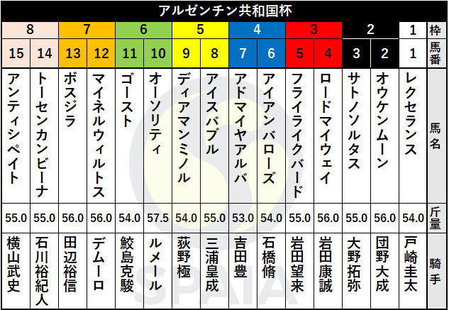 2021年アルゼンチン共和国杯の出馬表,ⒸSPAIA