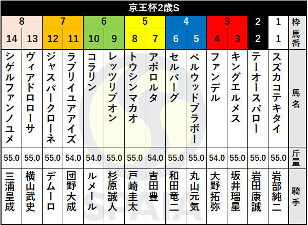 2021年京王杯2歳Sの出馬表,ⒸSPAIA