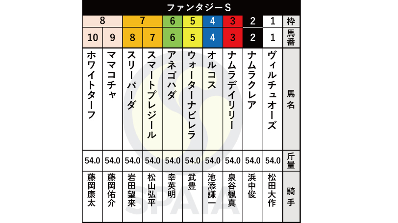 【ファンタジーS枠順】小倉2歳S勝ち馬ナムラクレアは2枠2番、ソダシ全妹ママコチャは8枠9番