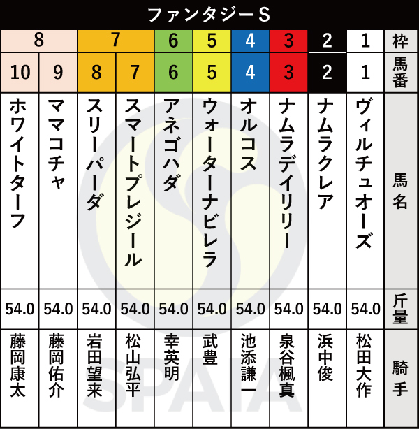 2021年ファンタジーSの出馬表,ⒸSPAIA