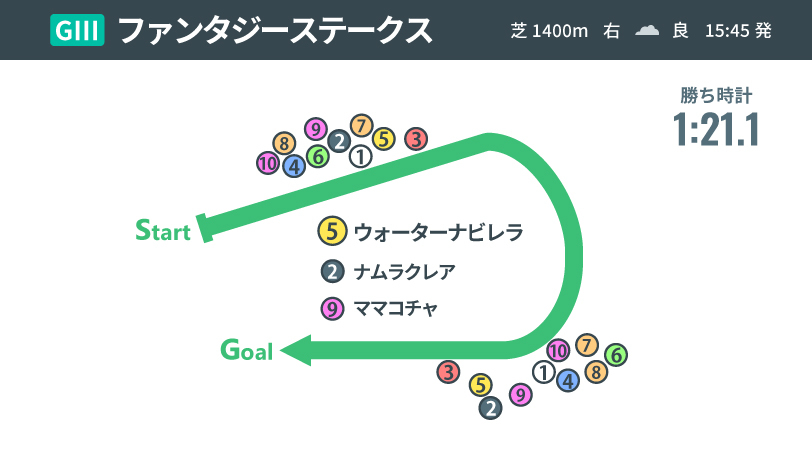 【ファンタジーS】いざ阪神JFへ、ウォーターナビレラが3連勝で重賞制覇！　2、3着馬の将来も明るい