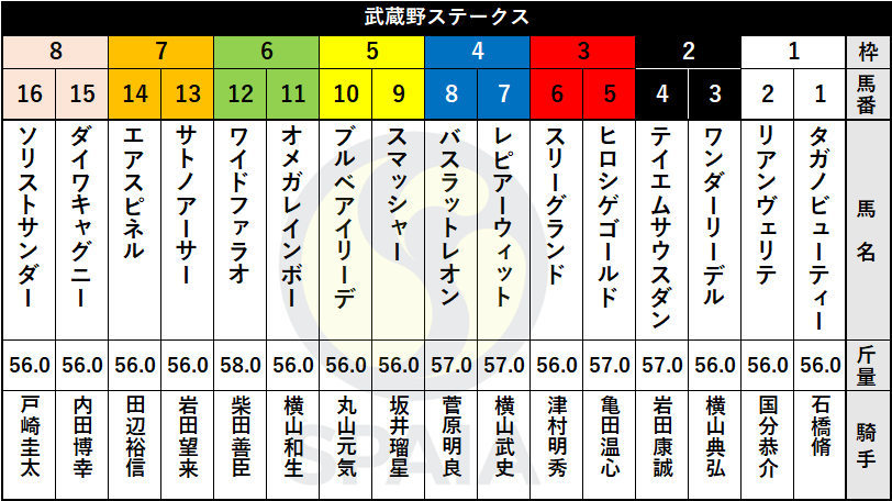 【武蔵野S枠順】重賞初勝利を狙うソリストサンダーは8枠16番、エアスピネルは7枠14番
