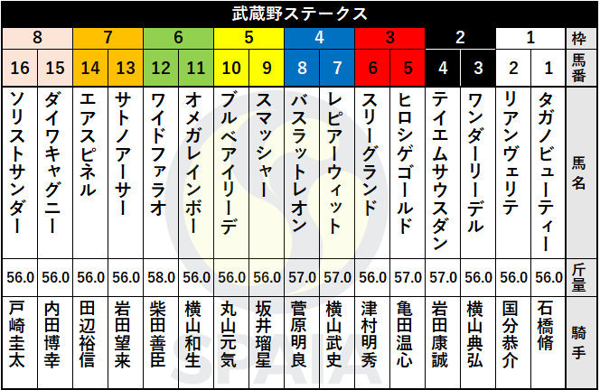 2021年武蔵野Sの出馬表,ⒸSPAIA