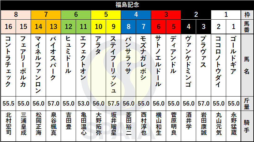 【福島記念枠順】トップハンデのステイフーリッシュは5枠9番、4連勝中のアラタは5枠10番