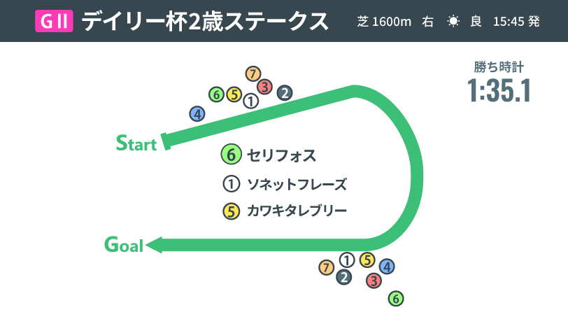 【デイリー杯2歳S】セリフォスが豪快V！　2着ソネットフレーズも評判通りの力を示す