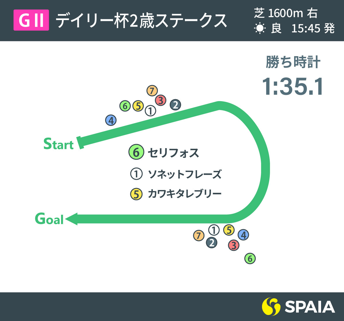 2021年デイリー杯2歳Sのレース結果,ⒸSPAIA