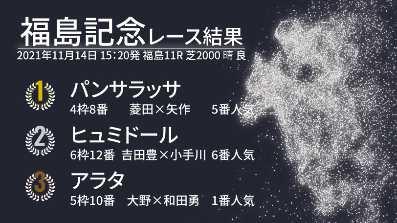 【福島記念結果速報】パンサラッサが逃げ切りV！　2着は中団から伸びたヒュミドール