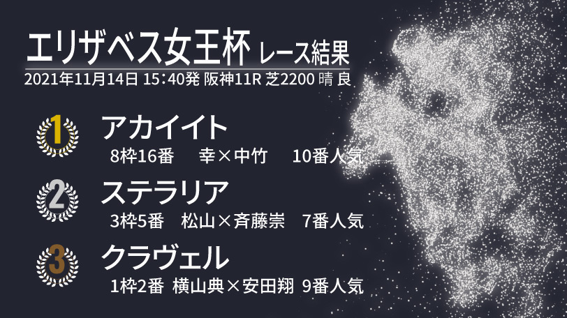 【エリザベス女王杯結果速報】アカイイトが勝利して大波乱！　2着はステラリア