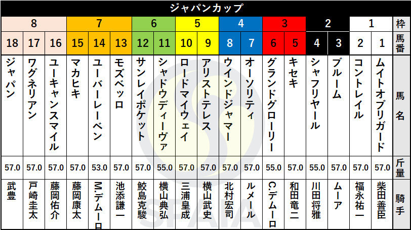 【ジャパンC枠順】三冠馬コントレイルは1枠2番、今年のダービー馬シャフリヤールは2枠4番