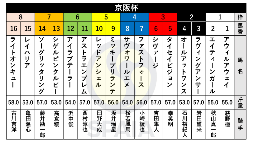 【京阪杯枠順】4連勝中のレイハリアは8枠15番、スプリンターズS3着馬シヴァージは3枠6番