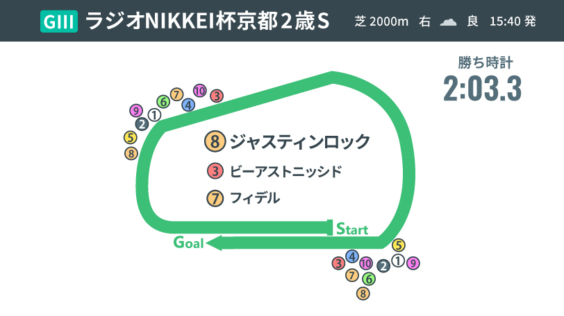 【京都2歳S】豪快かつ繊細なマクり！　ジャスティンロックVをもたらした松山弘平騎手の好騎乗