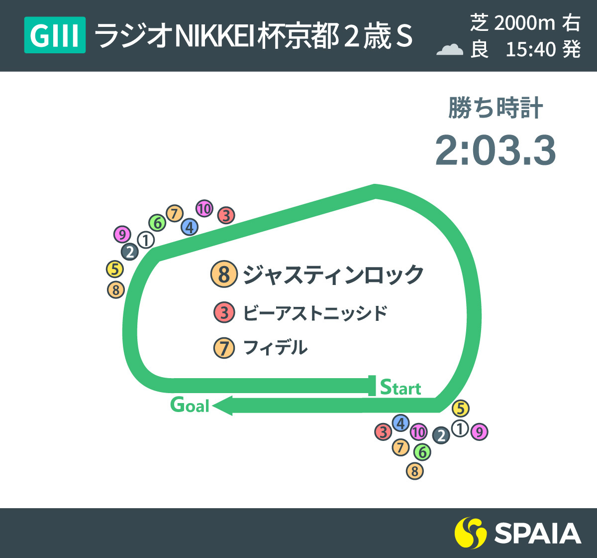 2021年京都2歳Sのレース展開,ⒸSPAIA