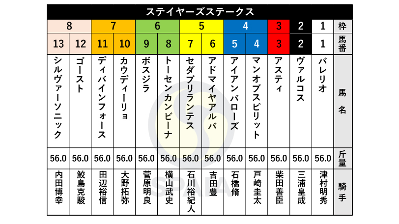 【ステイヤーズS枠順】丹頂S勝ち馬カウディーリョは7枠10番、横山武史騎手騎乗トーセンカンビーナは6枠8番