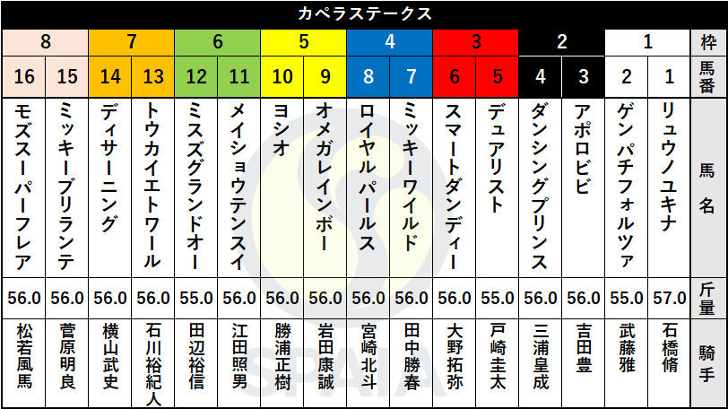 【カペラS枠順】重賞2勝馬リュウノユキナは1枠1番、JBCスプリント3着モズスーパーフレアは8枠16番