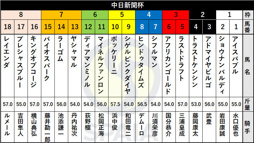【中日新聞杯枠順】きさらぎ賞勝ち馬ラーゴムは7枠14番、連覇を狙うボッケリーニは5枠10番