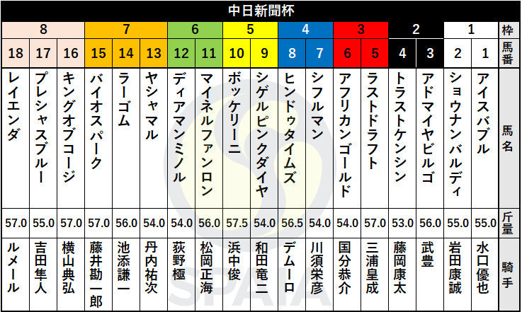 2021年中日新聞杯の出馬表,ⒸSPAIA