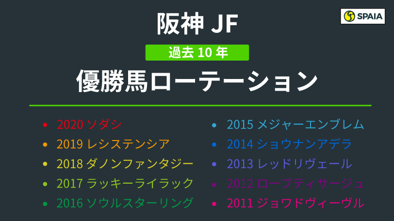 【阪神JF】ポイントは「東京コース」への出走経験　ローテーションに見られる特徴は？