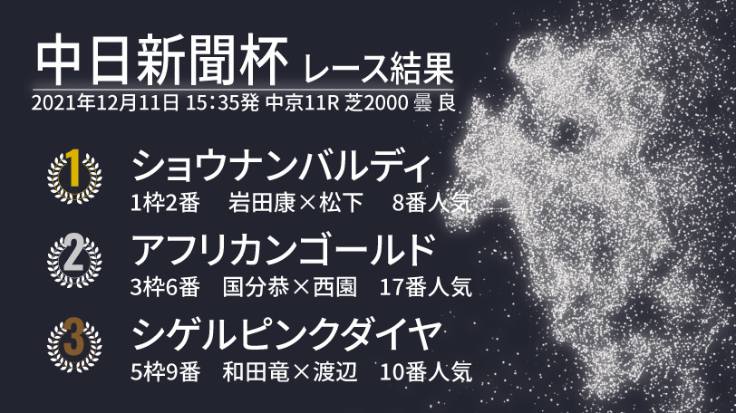 【中日新聞杯結果速報】ショウナンバルディが逃げ切り勝ち！2着には17番人気のアフリカンゴールド