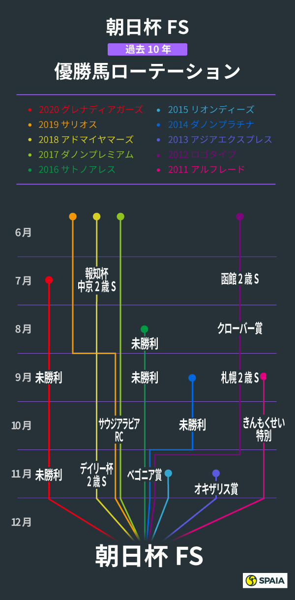 朝日杯FS過去10年の優勝馬ローテーション,ⒸSPAIA
