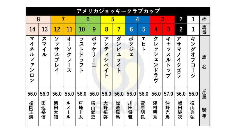 【AJCC枠順】菊花賞2着オーソクレースは7枠11番、川田将雅騎手騎乗ポタジェは4枠6番