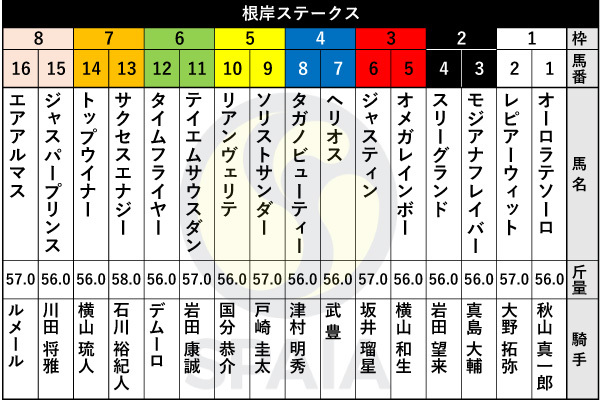 2022年根岸S出馬表,ⒸSPAIA