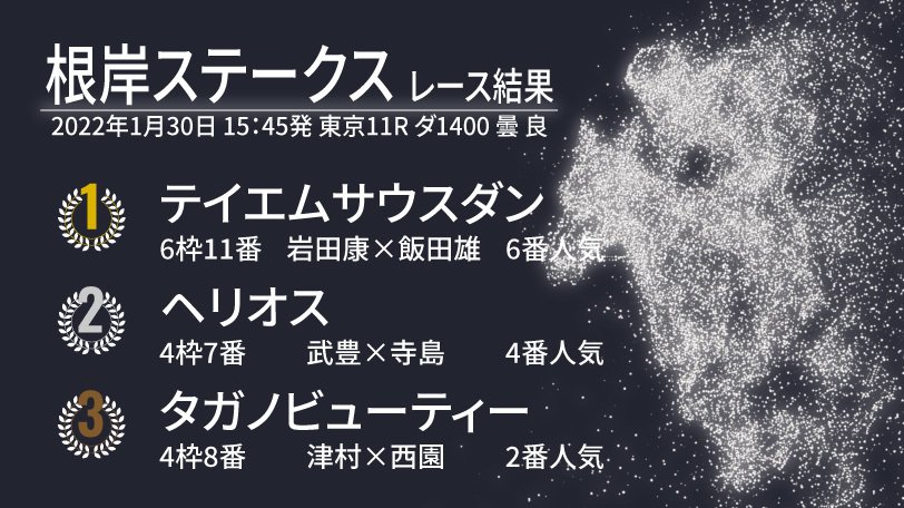 【根岸S結果速報】テイエムサウスダンが差し切り勝ち！　2着は武豊騎手騎乗ヘリオス