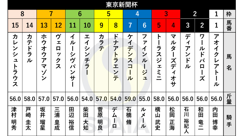 東京新聞杯枠順】秋華賞2着ファインルージュは4枠6番、連覇狙うカラテは5枠9番｜【SPAIA】スパイア