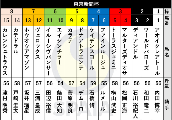 2022年東京新聞杯の出馬表,ⒸSPAIA