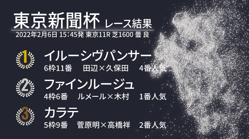 【東京新聞杯結果速報】イルーシヴパンサーが4連勝で重賞制覇！　2着はファインルージュ