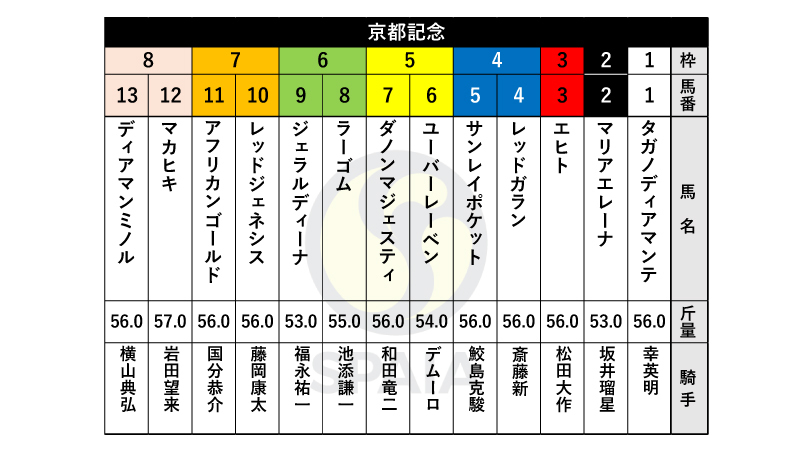 【京都記念枠順】オークス馬ユーバーレーベンは5枠6番、ジャパンC4着サンレイポケットは4枠5番