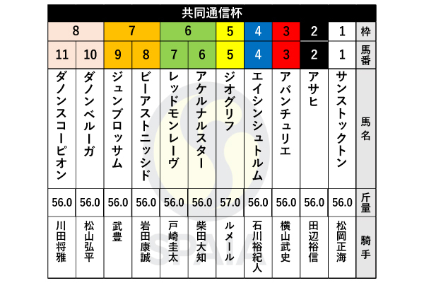 2022年共同通信杯の出馬表,ⒸSPAIA