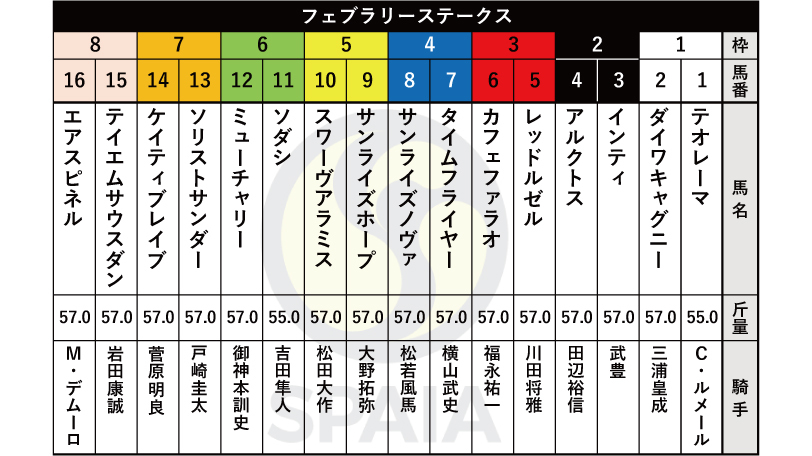 【フェブラリーS枠順】白毛の桜花賞馬ソダシは6枠11番、昨年優勝馬カフェファラオは3枠6番
