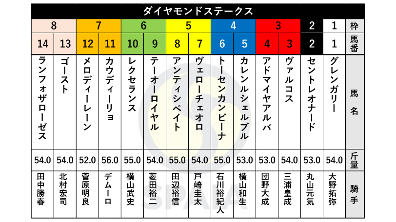 【ダイヤモンドS枠順】菊花賞6着馬ヴェローチェオロは5枠7番、万葉S2着レクセランスは6枠10番