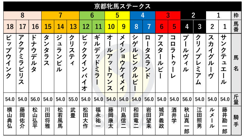 【京都牝馬S枠順】関屋記念勝ち馬ロータスランドは4枠7番、昨年2着ギルデッドミラーは6枠11番