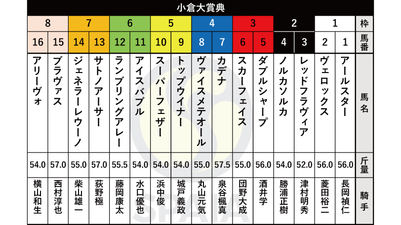 【小倉大賞典枠順】関門橋S勝ち馬ダブルシャープは3枠5番、中山金杯2着スカーフェイスは3枠6番
