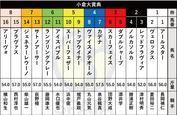 2022年小倉大賞典の出馬表,ⒸSPAIA