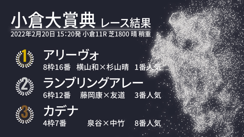 【小倉大賞典結果速報】アリーヴォが大外を差し切って重賞初勝利！　2着はランブリングアレー