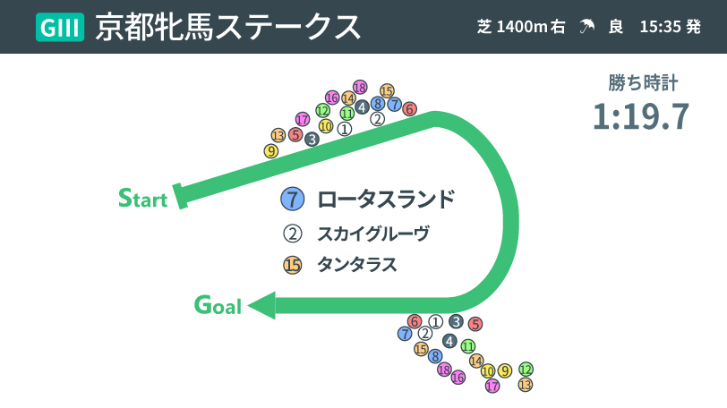 【京都牝馬S】ロータスランド、得意の展開で重賞2勝目！　今後も見極めたい「好走パターン」