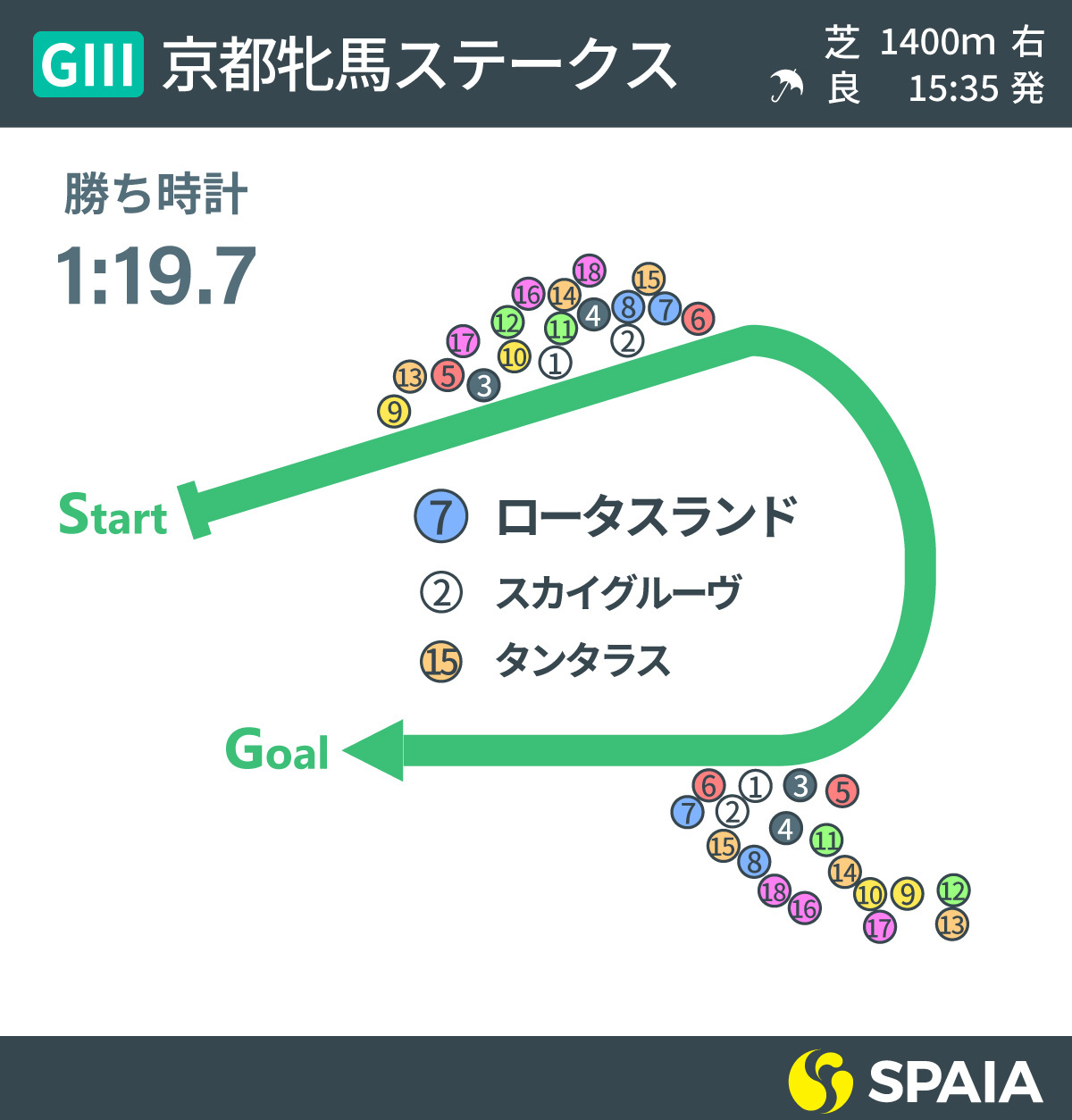 2022年京都牝馬Sのレース結果,ⒸSPAIA