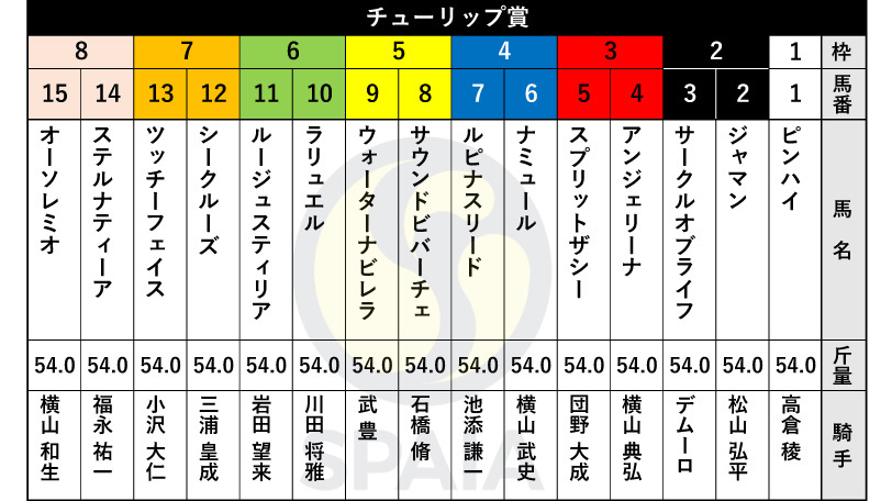【チューリップ賞枠順】阪神JF勝ち馬サークルオブライフは2枠3番、ウォーターナビレラは5枠9番
