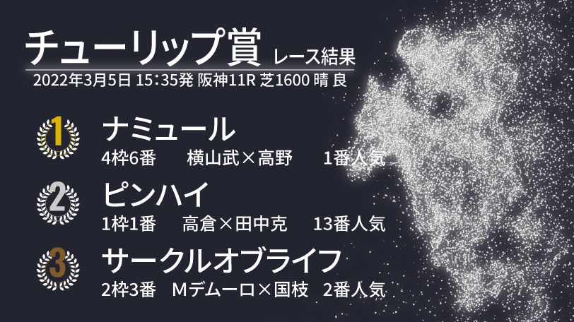 【チューリップS結果速報】ナミュール豪脚一閃！　いざ、桜の大舞台へ