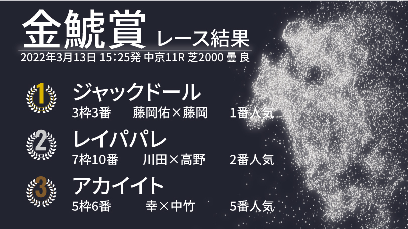 【金鯱賞結果速報】ジャックドール快勝、レコード大幅更新！　2着はレイパパレ