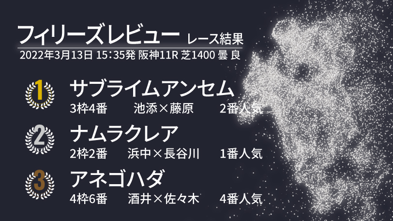 【フィリーズレビュー結果速報】サブライムアンセムが重賞初勝利　2着は外から迫ったナムラクレア