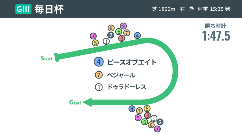 2022年毎日杯のレース結果,ⒸSPAIA