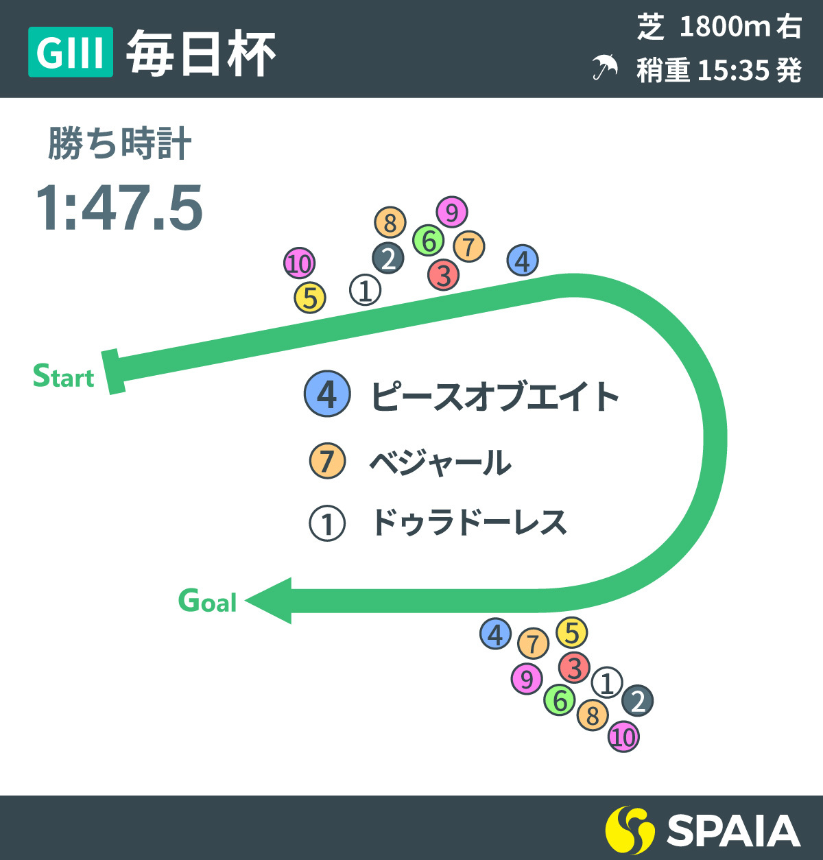 2022年毎日杯のレース展開図,ⒸSPAIA