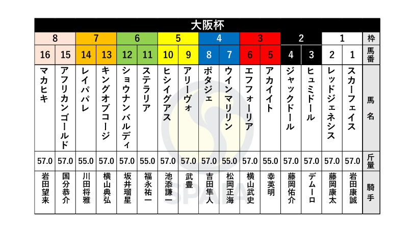 【大阪杯枠順】GⅠ・3勝馬エフフォーリアは3枠6番、5連勝中のジャックドールは2枠4番
