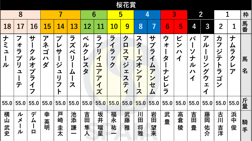 【桜花賞枠順】チューリップ賞勝ち馬ナミュールは8枠18番、2歳女王サークルオブライフは8枠16番