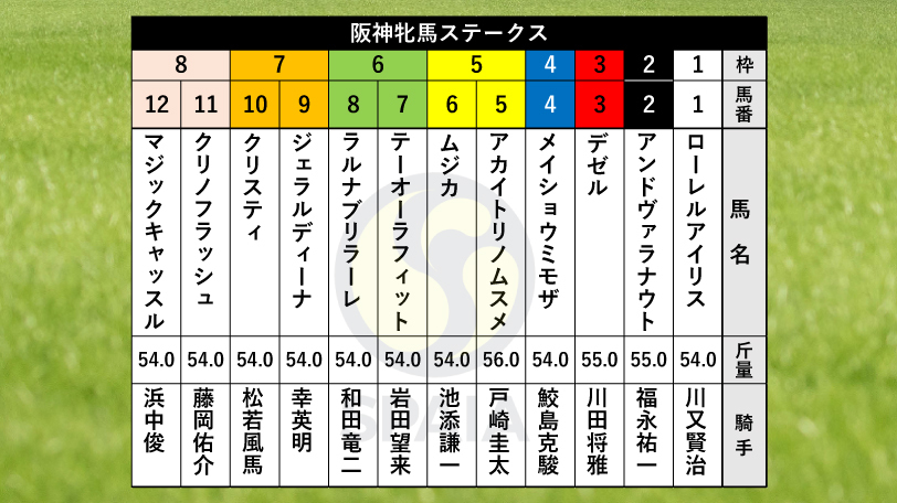 【阪神牝馬S枠順】秋華賞馬アカイトリノムスメは5枠5番、昨年の勝ち馬デゼルは3枠3番